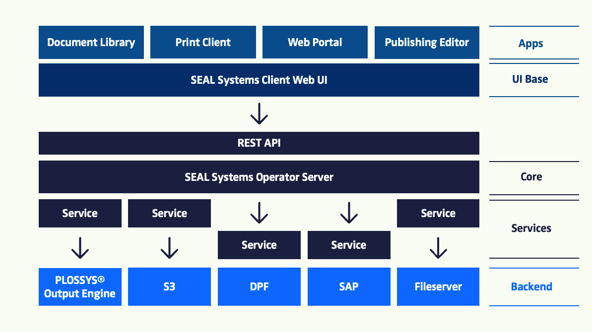 Übersicht SEAL Systems Client Framework